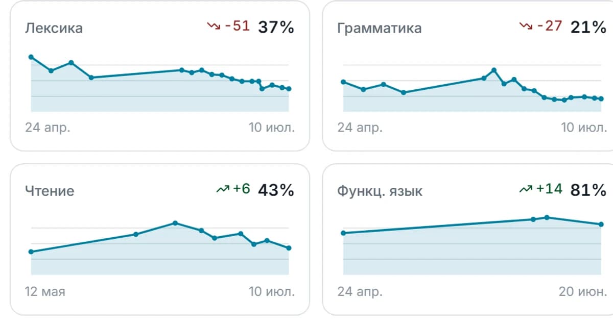 Кривые «Как менялись навыки»: лексика и грамматика вниз, чтение и функциональный язык вверх за три месяца