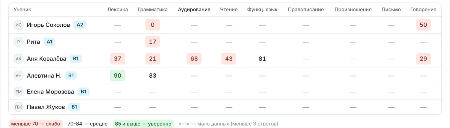 Карта навыков по ученикам: строки — ученики, столбцы — направления; слабые места красным, сильные зелёным