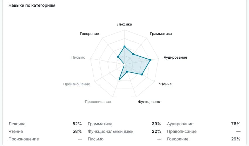 Профиль навыков ученика: радар по девяти направлениям и проценты по каждому